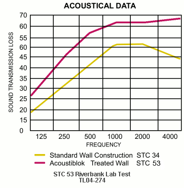 Acoustical Data